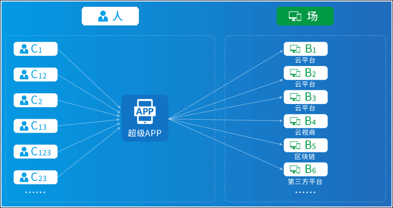 超级云APP，一款助力企业布局生态的APP